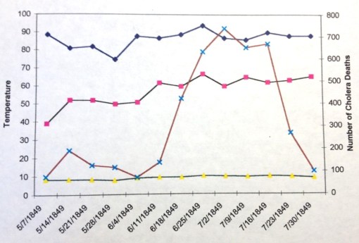 Thesis_5_Epid_Midwest_Cholera_StLouis_DeathsrelativetoMeanMaxMinTemperatures_Chart