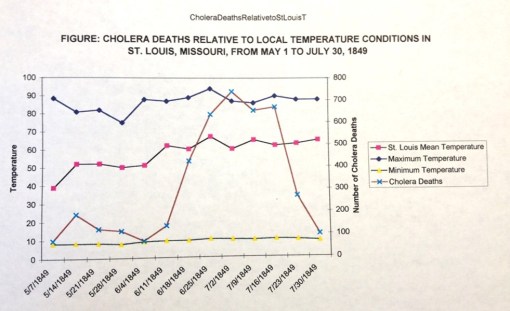 Thesis_5_Epid_Midwest_Cholera_StLouis_DeathsrelativetoMeanMaxMinTemperatures_Page