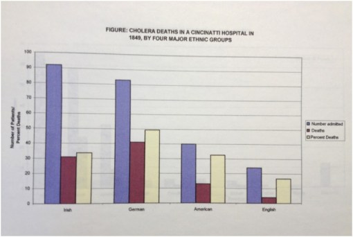Thesis_5_Epid_Midwest_CholeraDeaths_Cincinnati_4EthnicGroups