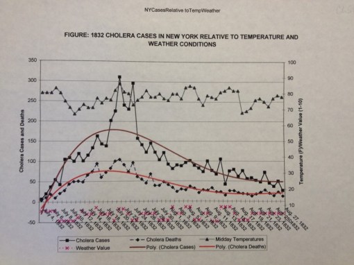 Thesis_5_Epid_NY_Cholera-NY_CasesinrelationtoDailyTemperatures_7-4-to-8-27-1832,DeathsCasesRollingAverage_grey