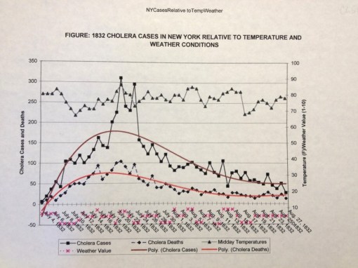 Thesis_5_Epid_NY_Cholera-NY_CasesinrelationtoDailyTemperatures_7-4-to-8-27-1832,DeathsCasesRollingAverage_lightgrey