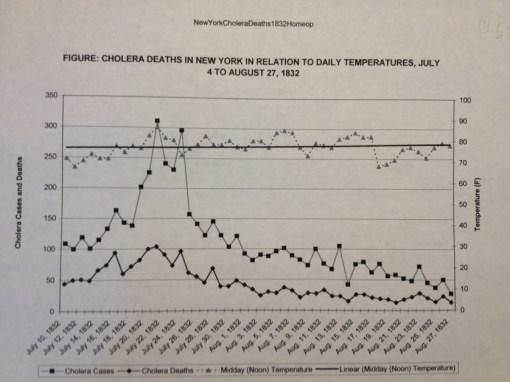 Thesis_5_Epid_NY_Cholera-NY_CasesinrelationtoDailyTemperatures_7-4-to-8-27-1832,TemperaturesRollingAverage_grey