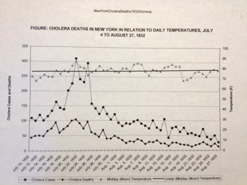 Thesis_5_Epid_NY_Cholera-NY_CasesinrelationtoDailyTemperatures_7-4-to-8-27-1832,TemperaturesRollingAverage_lightgrey
