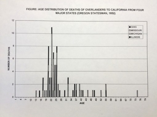 Thesis_5_Epid_OT_deaths_AgeDistributionofTrailDeaths_fromOregonianReports