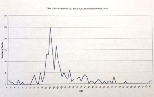 Thesis_5_OT_deaths_AgeDistributionofTrailDeaths_fromCaliforniaNewspaperReports
