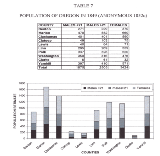Thesis_Figure7_PopulationofOregonin1849_byCounty