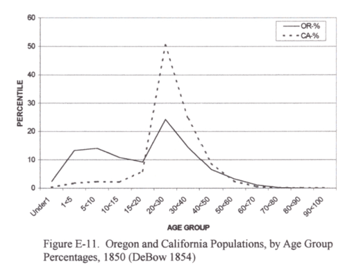 Thesis_FigureE-11_CalifOregonPopulationsbyPct