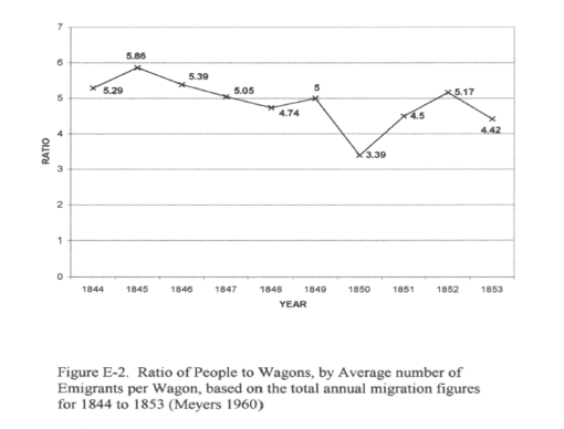 Thesis_FigureE-2_RatioofPeopletoWagonsbyYear_AvgEmigrantsperWagon