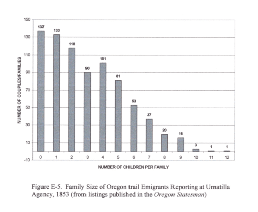 Thesis_FigureE-5_FamilySizeofOregonTrailFamiliesPassingthroughUmatillain1853