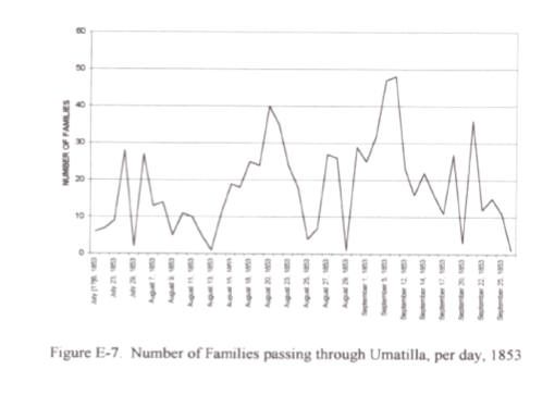Thesis_FigureE-7_FamiliesperDaythroughUmatilla_1853