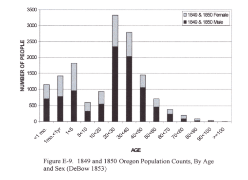 Thesis_FigureE-9_1849-1850CensusofOregonWashington_N_byGender