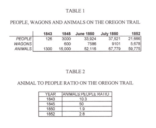 Thesis_Table1-2_People,Wagons,AnimalsontheTrail-AnimaltoPeopleRatio
