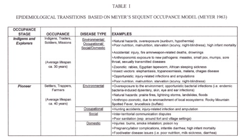 Thesis_Table1a_EpidemiologicalTransitionTheory
