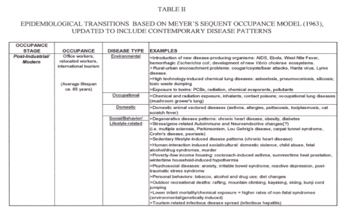 Thesis_Table2_EpidemiologicalTransitionTheory