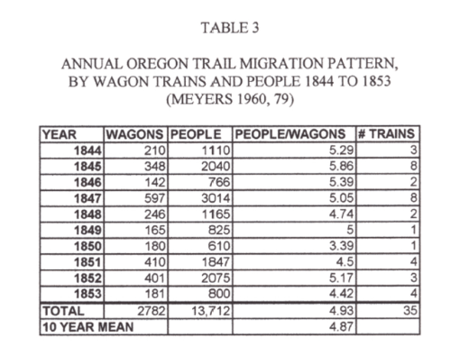 Thesis_Table3_AnnualWagonTrainMigrationpatternsbyTrainsPeople1844-1853