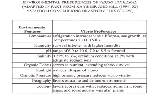 Thesis_Table_EnvironmentalPreferencesforCholera