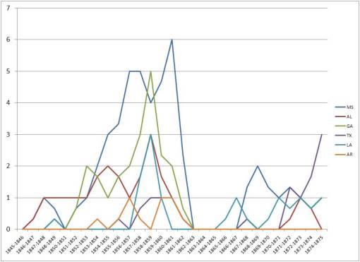 RollingAvg3yr_GraduatesperYear_Georgia-Mississippi-Area
