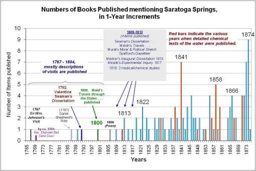 saratogapublicationstimeline