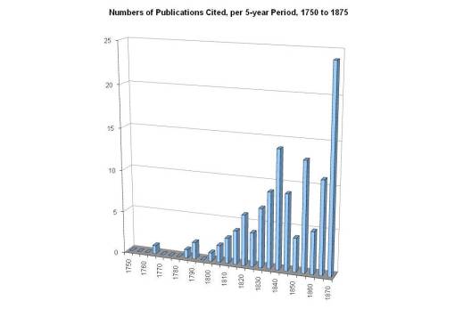 saratogapublicationstimeline_5yrincrements