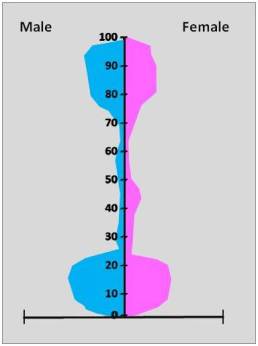 bimodal-child-old-age