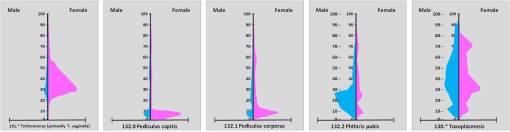 STD_organisms_liceTrichPubicLiceToxoplasmosis
