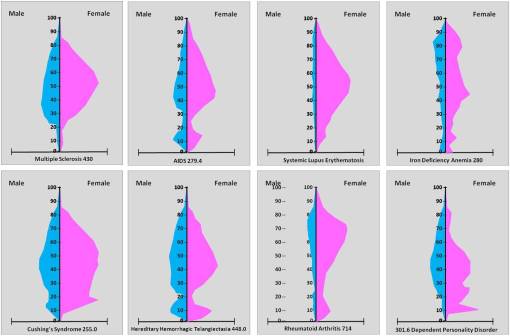 8FemaleGtrthanMaleDiseases