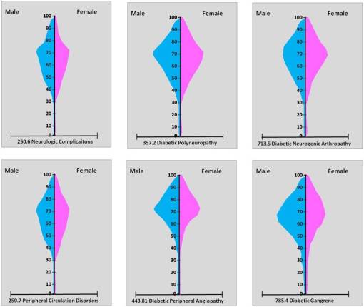 Diabetes_NeurologicalandCirculatoryDisorders