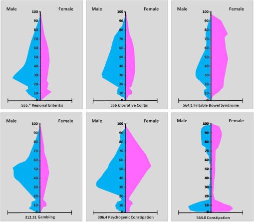 MB_IBSColitisEnteritisvsPsychogenicandGambling