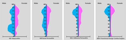 PericarditisMyocarditisPostOp