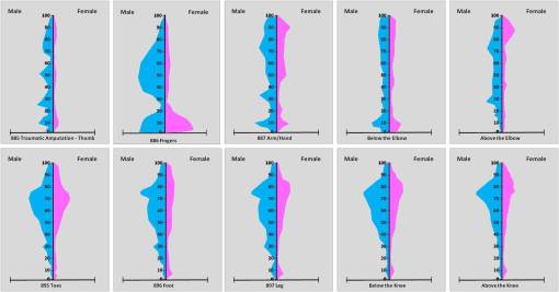 TraumaticAmputations