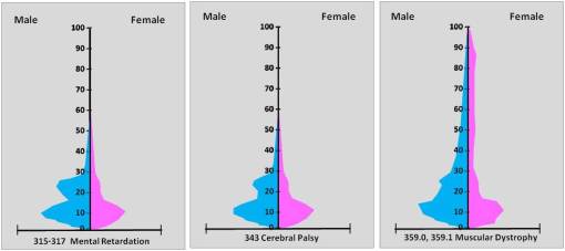 MentalRetardation_CerebralPalsy_MuscularDystrophy