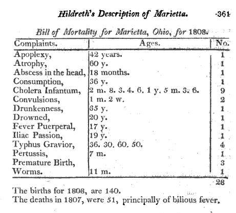 1809_MedRepv12no4_SPHildreth_Marietta,Ohio_p361_table