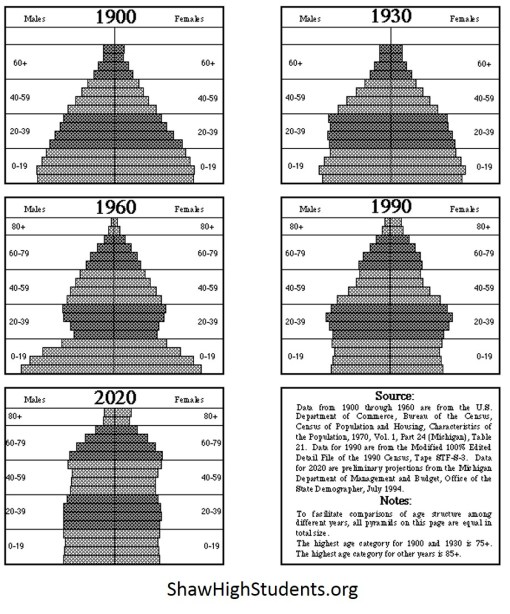 1890Census_PopnPyramids1900-1990