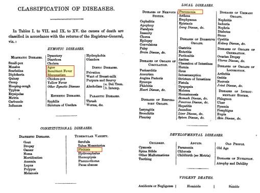 Aitken_5diseasesmappedbyCarney