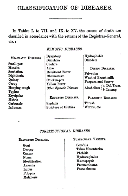 HenryHarben_1871_MortExperofthePrudtlAssuranceCo_ClassificationofDiseases1.jpg