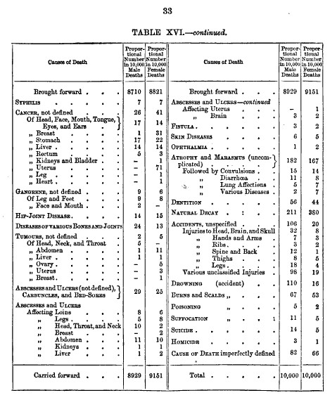 HenryHarben_1871_MortExperofthePrudtlAssuranceCo_TableXVI-33
