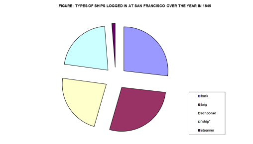 ShipsDockedinSanFrancisco1_PieChart