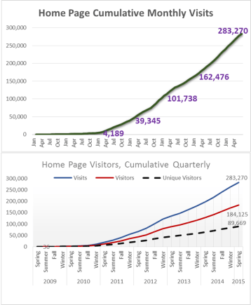 HomePageVisitsPerQuarterPerYear_65%