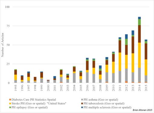 PHGISSstats_Pubmed2
