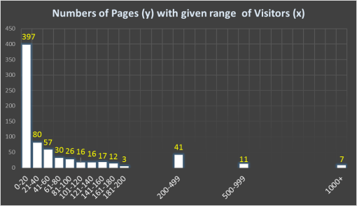 April2016_CountsPageswithVisitorsRanges