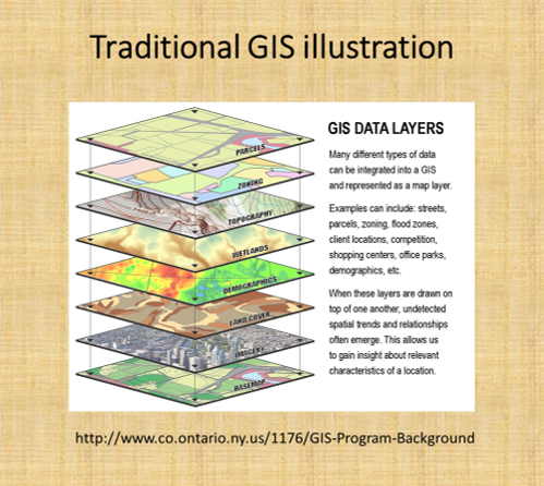 00_TraditionalGISlayers