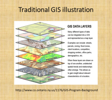00_TraditionalGISlayers