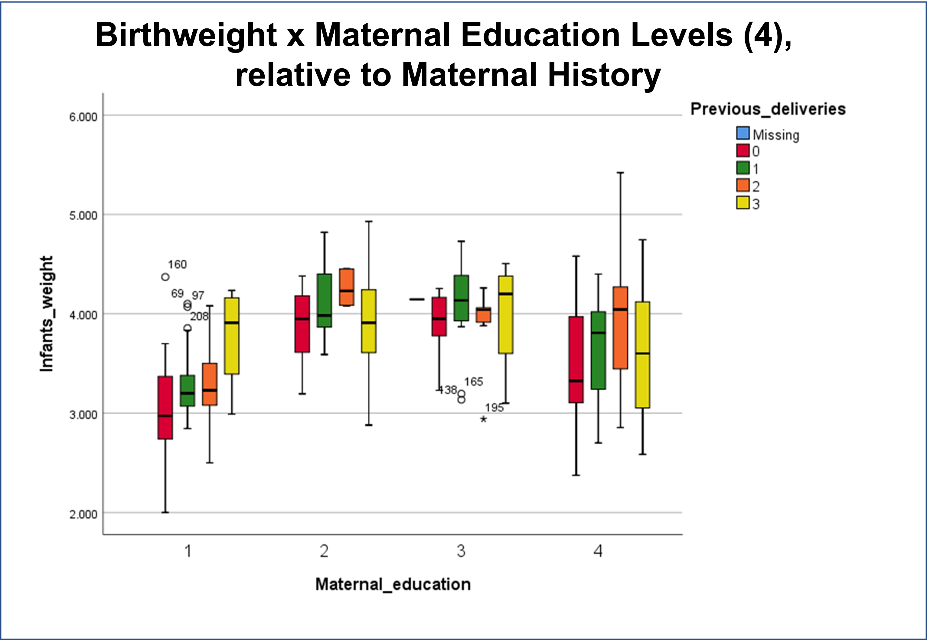 BirthweightEducationMaternalHistory