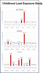 ChildhoodLeadExposureandADHDAutismAsthma