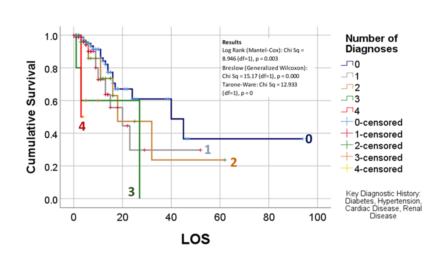 SurvivalPlots_NumbersofDiagnoses