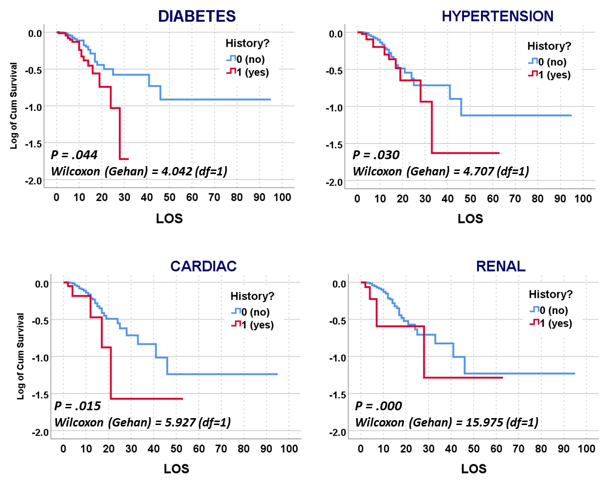 SurvivalPlots_Top4Comorbidities