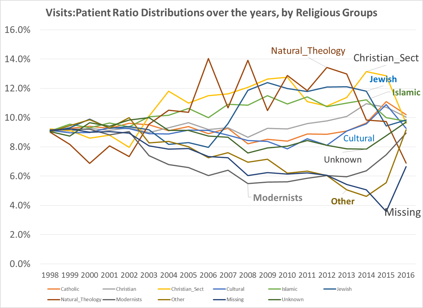 VisitstoPatientsRatiobyReligiousGroups