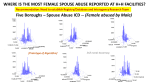 Whereisthemostfemalespouseabusereported
